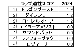 2024　デイリー杯２歳Ｓ　スコア